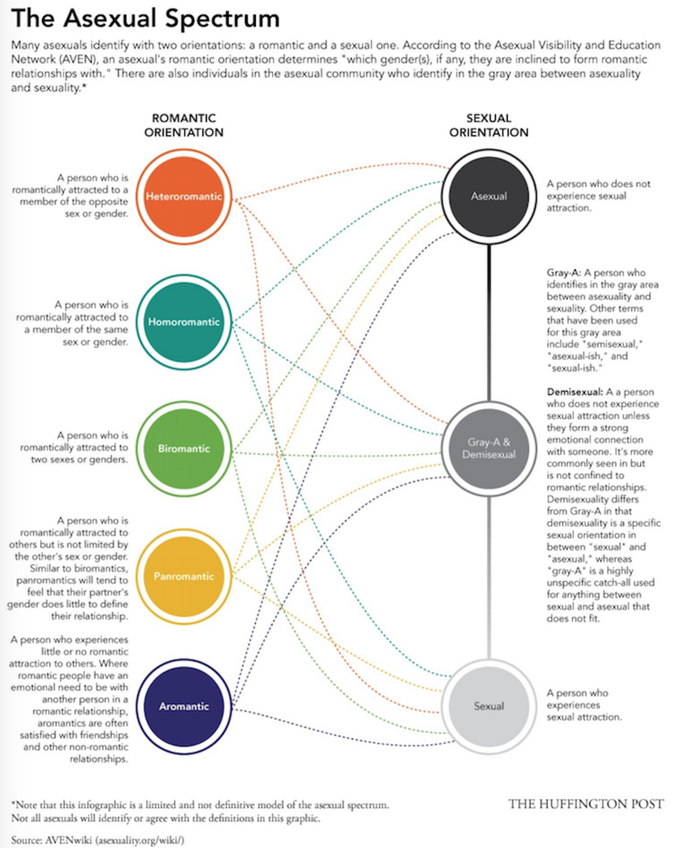 asexuality 