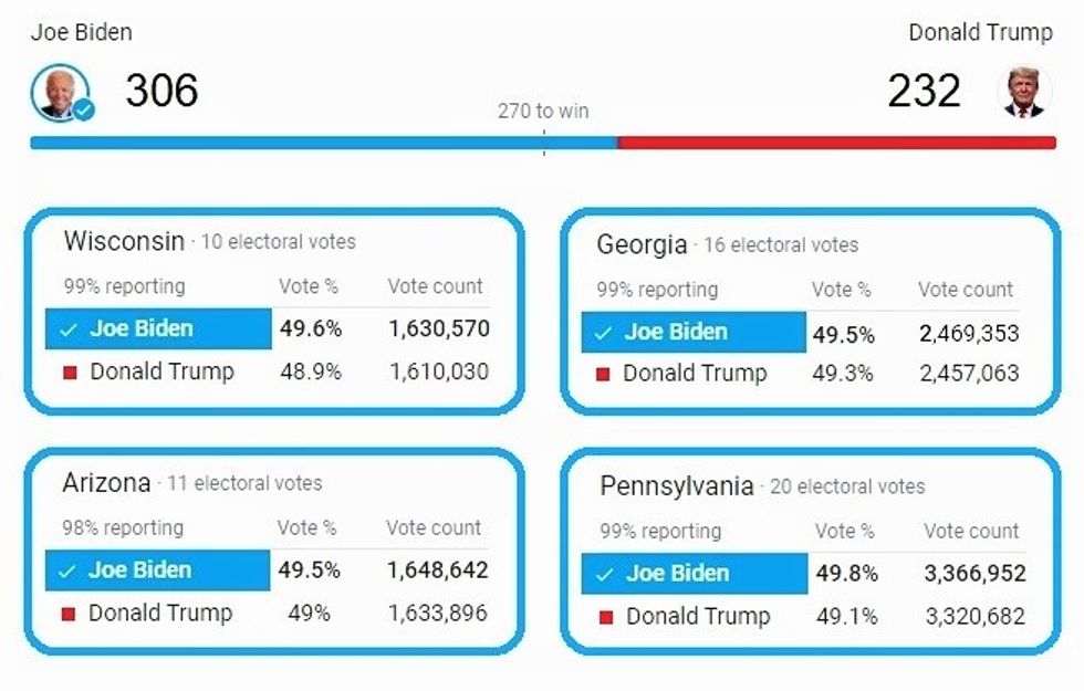 Projected final election results