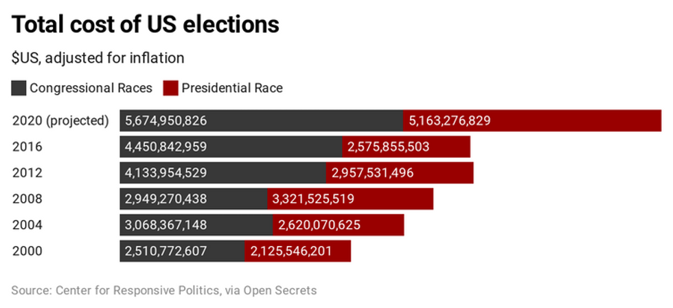 Election Spending Increases over time